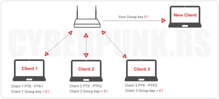 Wireless Security Protocols: WPA Attacks - The Hole196