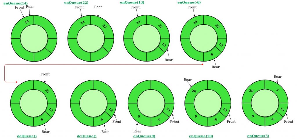 Linear Data Structures: Queue