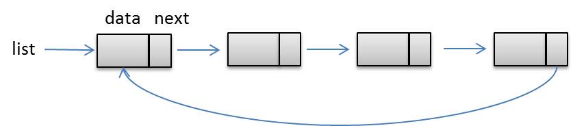 Linear Data Structures: Circular linked list insert