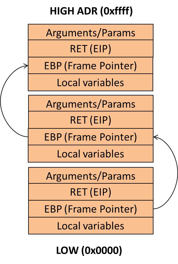 Stack Structure Overview: High ADR (0xffff)