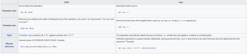 Assembly Basics: Intel and AT&T - two main syntax branches