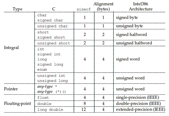 Space Alocation and Alignment ABI