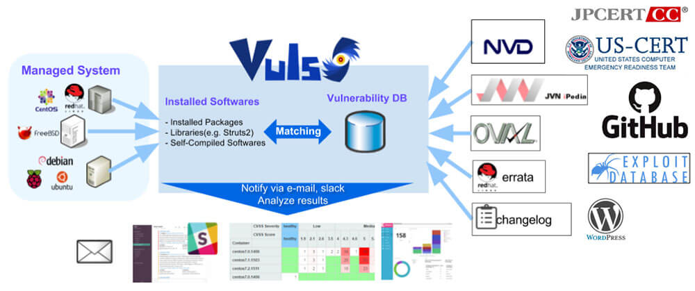 Vuls: VULnerability Scanner Abstract